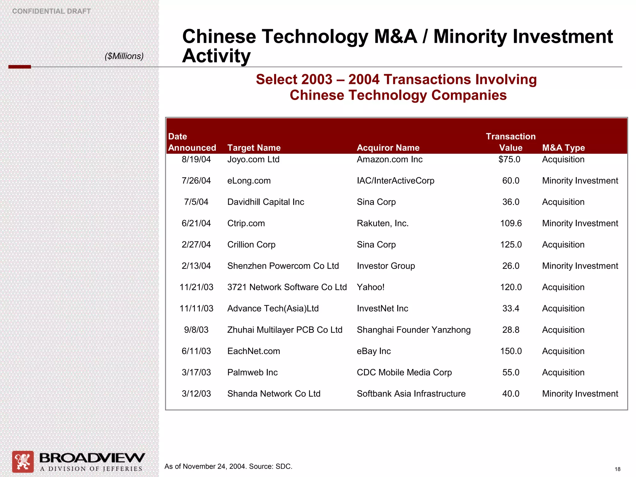 Chinese Technology M&A / Minority Investment Activity Select 2003 – 2004 Transactions Involving  Chinese Technology Companies As of November 24, 2004. Source: SDC. ($Millions) 