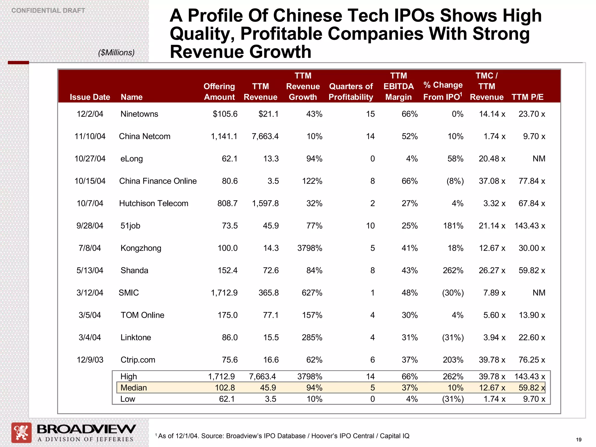 A Profile Of Chinese Tech IPOs Shows High Quality, Profitable Companies With Strong Revenue Growth 1  As of 12/1/04. Source: Broadview’s IPO Database / Hoover’s IPO Central / Capital IQ ($Millions) Issue Date Name Offering  Amount TTM  Revenue TTM  Revenue  Growth Quarters of  Profitability TTM  EBITDA  Margin % Change  From IPO 1 TMC /  TTM  Revenue TTM P/E 12/2/04 Ninetowns  $105.6 $21.1 43% 15 66% 0% 14.14 x 23.70 x 11/10/04 China Netcom 1,141.1 7,663.4 10% 14 52% 10% 1.74 x 9.70 x 10/27/04 eLong  62.1 13.3 94% 0 4% 58% 20.48 x NM 10/15/04 China Finance Online  80.6 3.5 122% 8 66% (8%) 37.08 x 77.84 x 10/7/04 Hutchison Telecom 808.7 1,597.8 32% 2 27% 4% 3.32 x 67.84 x 9/28/04 51job  73.5 45.9 77% 10 25% 181% 21.14 x 143.43 x 7/8/04 Kongzhong  100.0 14.3 3798% 5 41% 18% 12.67 x 30.00 x 5/13/04 Shanda  152.4 72.6 84% 8 43% 262% 26.27 x 59.82 x 3/12/04 SMIC 1,712.9 365.8 627% 1 48% (30%) 7.89 x NM 3/5/04 TOM Online 175.0 77.1 157% 4 30% 4% 5.60 x 13.90 x 3/4/04 Linktone 86.0 15.5 285% 4 31% (31%) 3.94 x 22.60 x 12/9/03 Ctrip.com  75.6 16.6 62% 6 37% 203% 39.78 x 76.25 x High 1,712.9 7,663.4 3798% 14 66% 262% 39.78 x 143.43 x Median 102.8 45.9 94% 5 37% 10% 12.67 x 59.82 x Low 62.1 3.5 10% 0 4% (31%) 1.74 x 9.70 x 