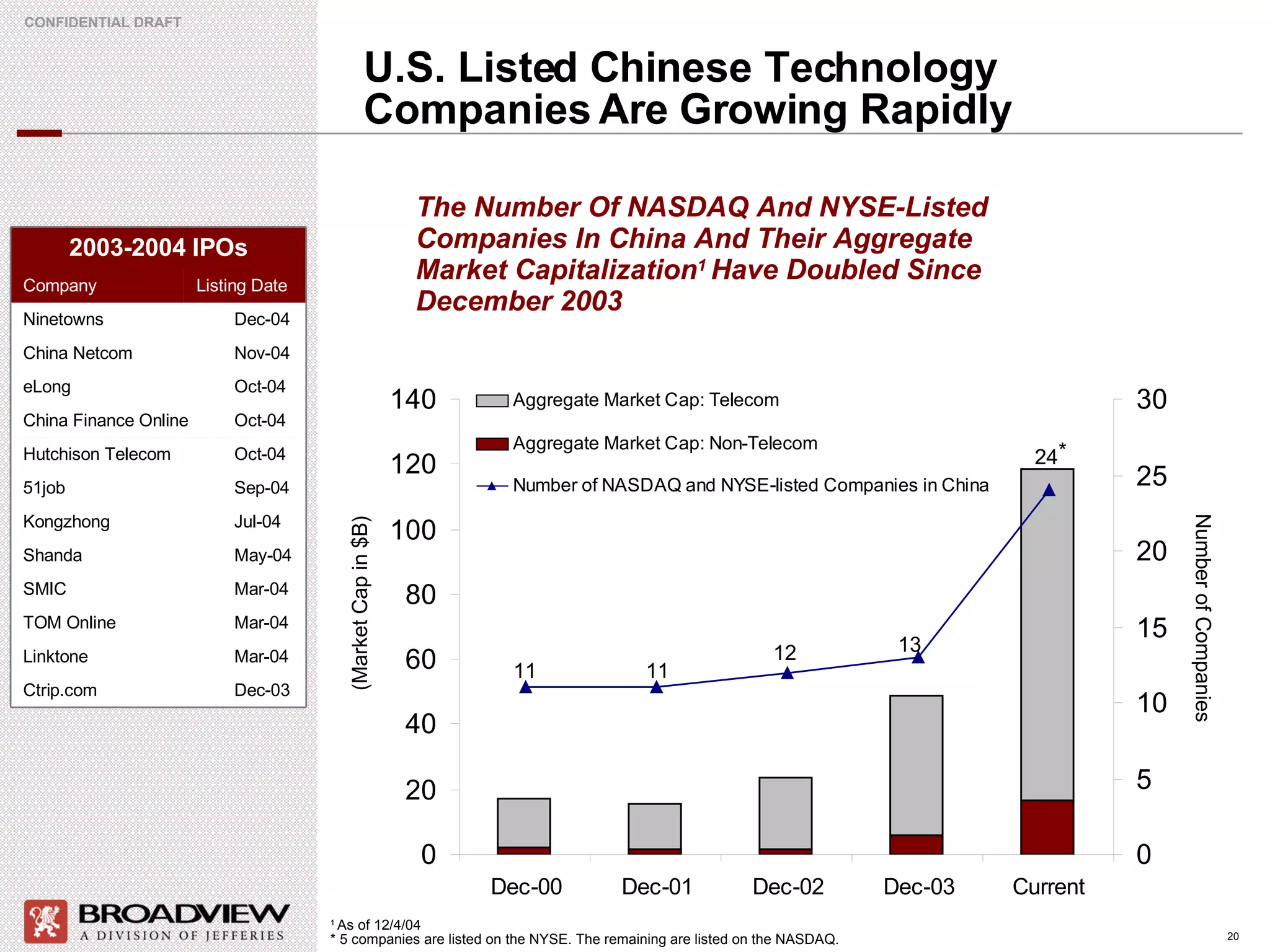 U.S. Listed Chinese Technology Companies Are Growing Rapidly The Number Of NASDAQ And NYSE-Listed Companies In China And Their Aggregate Market Capitalization 1  Have Doubled Since December 2003 1  As of 12/4/04 * 5 companies are listed on the NYSE. The remaining are listed on the NASDAQ. 11 11 12 13 Number of Companies (Market Cap in $B) 2003-2004 IPOs Dec-04 Ninetowns Mar-04 SMIC Oct-04 Hutchison Telecom Nov-04 China Netcom Dec-03 Ctrip.com  Mar-04 Linktone Mar-04 TOM Online May-04 Shanda  Jul-04 Kongzhong Sep-04 51job Oct-04 China Finance Online Oct-04 eLong  Listing Date Company 24 * 