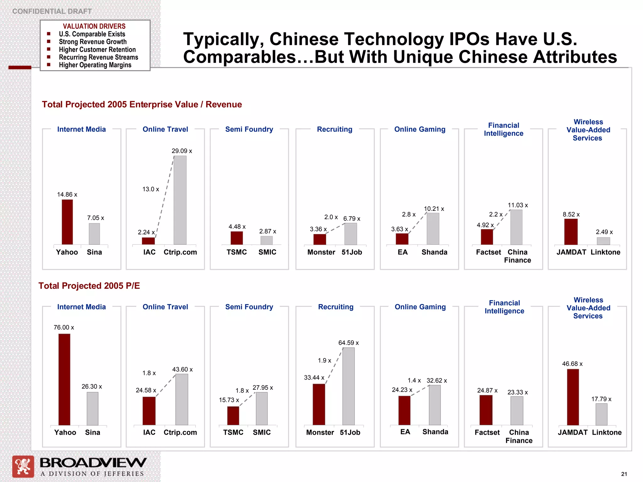Typically, Chinese Technology IPOs Have U.S. Comparables…But With Unique Chinese Attributes VALUATION DRIVERS  U.S. Comparable Exists Strong Revenue Growth Higher Customer Retention Recurring Revenue Streams Higher Operating Margins Total Projected 2005 Enterprise Value / Revenue Total Projected 2005 P/E Internet Media Online Travel Semi Foundry Recruiting Online Gaming Financial Intelligence Wireless Value-Added Services  Internet Media Online Travel Semi Foundry Recruiting Online Gaming Financial Intelligence Wireless Value-Added Services   14.86 x 7.05 x 2.24 x 29.09 x 4.48 x 2.87 x 3.36 x 6.79 x 3.63 x 10.21 x 4.92 x 11.03 x 8.52 x 2.49 x 76.00 x 26.30 x 24.58 x 43.60 x 15.73 x 27.95 x 33.44 x 64.59 x 24.23 x 32.62 x 24.87 x 23.33 x 46.68 x 17.79 x Yahoo Sina IAC Ctrip.com  TSMC SMIC Monster  51Job EA Shanda Factset  China  Finance  JAMDAT Linktone Yahoo Sina IAC Ctrip.com  TSMC SMIC Monster  51Job EA Shanda Factset  China  Finance  JAMDAT Linktone 13.0 x 2.0 x 2.8 x 2.2 x 1.8 x 1.8 x 1.9 x 1.4 x 