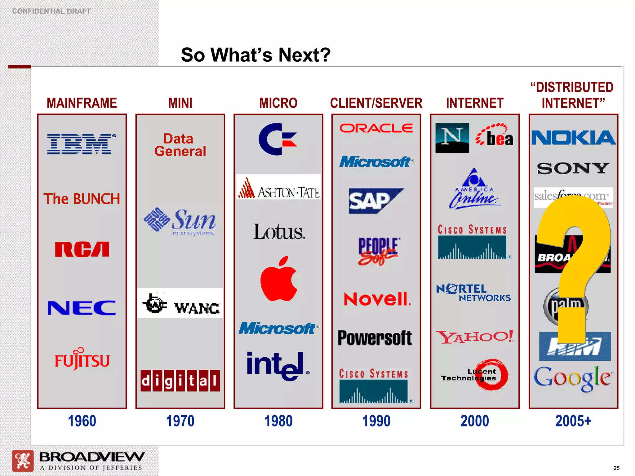 So What’s Next? MAINFRAME The BUNCH 1960 MINI Data  General 1970 CLIENT/SERVER 1990 INTERNET 2000 “ DISTRIBUTED  INTERNET” 2005+ 1980 MICRO ? 