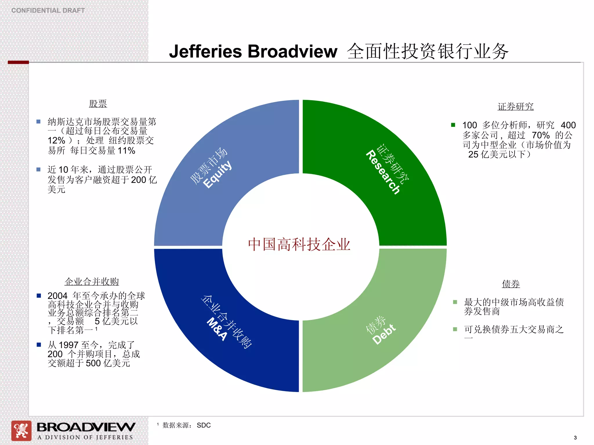 Jefferies Broadview  全面性投资银行业务 企业合并收购 2004  年至今承办的全球高科技企业合并与收购业务总额综合排名第二，交易额  5 亿美元以下排名第一 1 从 1997 至今，完成了 200  个并购项目，总成交额超于 500 亿美元 股票 纳斯达克市场股票交易量第一（超过每日公布交易量 12% ）；处理 纽约股票交易所 每日交易量 11% 近 10 年来，通过股票公开发售为客户融资超于 200 亿美元 债券 最大的中级市场高收益债券发售商 可兑换债券五大交易商之一 股票市场 Equity 证券研究 Research 企业合并收购 M&A 债券 Debt 证券研究 100  多位分析师，研究  400  多家公司 ,  超过  70%  的公司为中型企业（市场价值为  25 亿美元以下） 1   数据来源： SDC 中国 高科技企业 