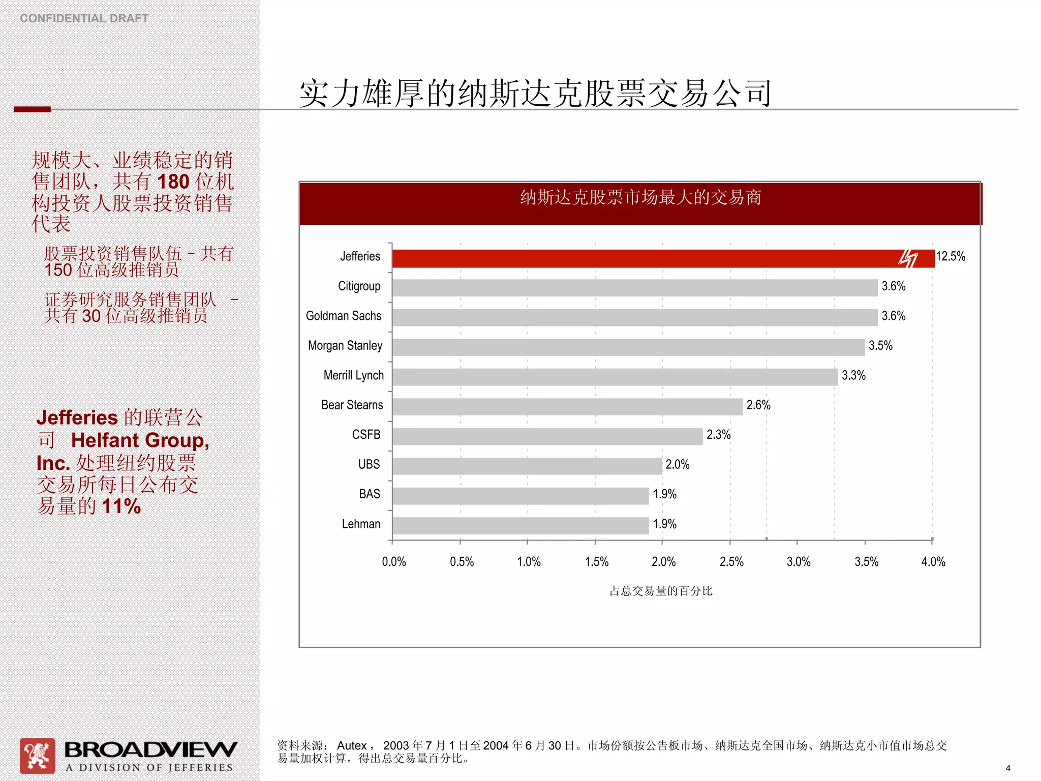 实力雄厚的纳斯达克股票交易公司 纳斯达克股票市场最大的交易商 资料来源： Autex ， 2003 年 7 月 1 日至 2004 年 6 月 30 日。市场份额按公告板市场、纳斯达克全国市场、纳斯达克小市值市场总交易量加权计算，得出总交易量百分比。 规模大、业绩稳定的销售团队，共有 180 位机构投资人股票投资销售代表 股票投资销售队伍–共有 150 位高级推销员 证券研究服务销售团队 – 共有 30 位高级推销员 Jefferies 的联营公司  Helfant Group, Inc. 处理纽约股票交易所每日公布交易量的 11% 1.9% 1.9% 2.0% 2.3% 2.6% 3.3% 3.5% 3.6% 3.6% 12.5% 0.0% 0.5% 1.0% 1.5% 2.0% 2.5% 3.0% 3.5% 4.0% Lehman BAS UBS CSFB Bear Stearns Merrill Lynch Morgan Stanley Goldman Sachs Citigroup Jefferies 占总交易量的百分比   