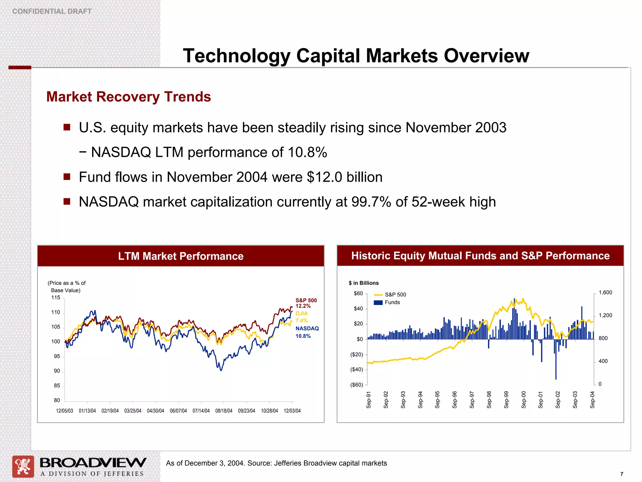 Technology Capital Markets Overview U.S. equity markets have been steadily rising since November 2003 −  NASDAQ LTM performance of 10.8% Fund flows in November 2004 were $12.0 billion NASDAQ market capitalization currently at 99.7% of 52-week high As of December 3, 2004. Source: Jefferies Broadview capital markets Historic Equity Mutual Funds and S&P Performance LTM Market Performance Market Recovery Trends 80 85 90 95 100 105 110 115 12/05/03 01/13/04 02/19/04 03/25/04 04/30/04 06/07/04 07/14/04 08/18/04 09/23/04 10/28/04 12/03/04 (Price as a % of  Base Value) NASDAQ 10.8% S&P 500 12.2% DJIA 7.4% ($60) ($40) ($20) $0 $20 $40 $60 Sep-91 Sep-92 Sep-93 Sep-94 Sep-95 Sep-96 Sep-97 Sep-98 Sep-99 Sep-00 Sep-01 Sep-02 Sep-03 Sep-04 0 400 800 1,200 1,600 Funds S&P 500 $ in Billions 