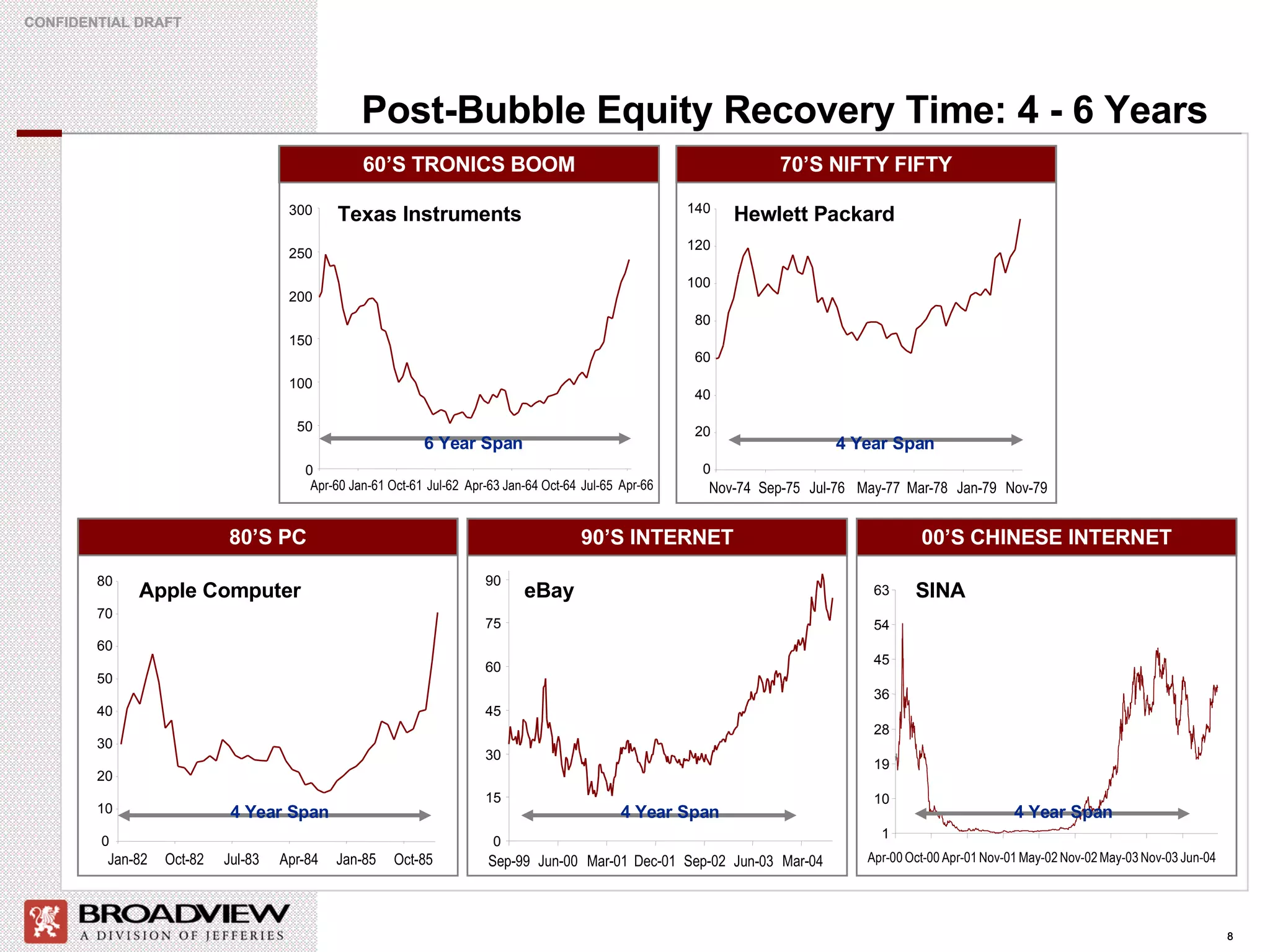 Post-Bubble Equity Recovery Time: 4 - 6 Years 80’S PC 0 10 20 30 40 50 60 70 80 Jan-82 Oct-82 Jul-83 Apr-84 Jan-85 Oct-85 Apple Computer 4 Year Span 60’S TRONICS BOOM 0 50 100 150 200 250 300 Apr-60 Jan-61 Oct-61 Jul-62 Apr-63 Jan-64 Oct-64 Jul-65 Apr-66 6 Year Span Texas Instruments 70’S NIFTY FIFTY 0 20 40 60 80 100 120 140 Nov-74 Sep-75 Jul-76 May-77 Mar-78 Jan-79 Nov-79 Hewlett Packard 4 Year Span 90’S INTERNET eBay 0 15 30 45 60 75 90 4 Year Span 00’S CHINESE INTERNET 1 10 19 28 36 45 54 63 Apr-00 Oct-00 Apr-01 Nov-01 May-02 Nov-02 May-03 Nov-03 Jun-04 SINA 4 Year Span Sep-99 Jun-00 Mar-01 Dec-01 Sep-02 Jun-03 Mar-04 