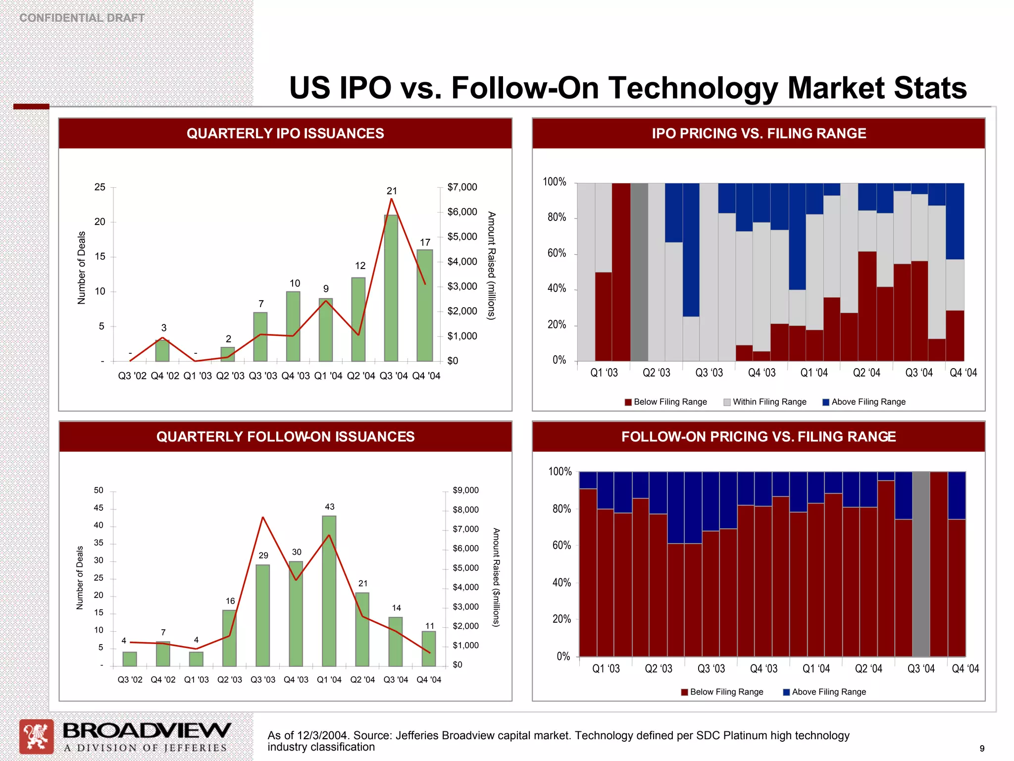 US IPO vs. Follow-On Technology Market Stats QUARTERLY IPO ISSUANCES IPO PRICING VS. FILING RANGE QUARTERLY FOLLOW-ON ISSUANCES FOLLOW-ON PRICING VS. FILING RANGE As of  12/3/2004.  Source: Jefferies Broadview capital market. Technology defined per SDC Platinum high technology industry classification  Below Filing Range  Within Filing Range  Above Filing Range  0% 20% 40% 60% 80% 100% Q1 ‘03 Q2 ‘03 Q3 ‘03 Q4 ‘03 Q1 ‘04 Q2 ‘04 Q3 ‘04 Q4 ‘04 0% 20% 40% 60% 80% 100% Below Filing Range  Above Filing Range  Q1 ‘03 Q2 ‘03 Q3 ‘03 Q4 ‘03 Q1 ‘04 Q2 ‘04 Q3 ‘04 Q4 ‘04 - - 2 7 10 17 21 3 9 12 - 5 10 15 20 25 Q3 '02 Q4 '02 Q1 '03 Q2 '03 Q3 '03 Q4 '03 Q1 '04 Q2 '04 Q3 '04 Q4 '04 Number of Deals $0 $1,000 $2,000 $3,000 $4,000 $5,000 $6,000 $7,000 Amount Raised (millions) 7 16 29 30 43 21 14 11 4 4 - 5 10 15 20 25 30 35 40 45 50 Q3 '02 Q4 '02 Q1 '03 Q2 '03 Q3 '03 Q4 '03 Q1 '04 Q2 '04 Q3 '04 Q4 '04 Number of Deals $0 $1,000 $2,000 $3,000 $4,000 $5,000 $6,000 $7,000 $8,000 $9,000 Amount Raised ($millions) 