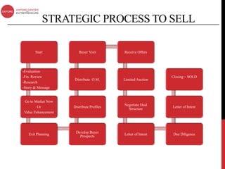 STRATEGIC PROCESS TO SELL

       Start           Buyer Visit        Receive Offers




-Evaluation
-Fin. Review                                                 Closing ~ SOLD
                    Distribute O.M.       Limited Auction
-Research
-Story & Message


Go to Market Now
                                          Negotiate Deal
        Or          Distribute Profiles                      Letter of Intent
                                            Structure
Value Enhancement




                     Develop Buyer
   Exit Planning                          Letter of Intent   Due Diligence
                       Prospects
 