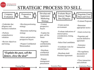 STRATEGIC PROCESS TO SELL
   Company                   Preparation           Develop and                  Evaluate Buyer             Negotiate Final
   Evaluation                   Phase               Implement                   Interest/ Begin            Deal and Close
                                                    Marketing                   Due Diligence
                                                     Strategy                                             –Evaluate Proposals
‒Undertake due            –Develop positioning     –Contact                    –Create auction            –Determine
diligence and             strategy                 prospective                 environment                appropriate tactics
business evaluation                                buyers
                          –Determine marketing                                 –Evaluate indications of   –Grant exclusivity
‒Perform                  strategy                 –Explain the                interest (price,
comprehensive                                      past, sell the              consideration, timing,     –Negotiate and
valuation                 –Select and prioritize   future                      terms)                     execute definitive
                          prospective buyers
                                                                                                          agreement
‒Review objectives                                 –Negotiate                  –Select final candidates
and timing                –Prepare Confidential    confidentiality
                                                                                                          –Announce
                          Memorandum               agreements                  –Coordinate visits for     transaction
                                                                               selected buyers
                                                   –Distribute
                                                                                                          –File regulatory
   “Explain the past, sell the                     confidential                –Distribute draft          documents (if
                                                   memoranda
   future, close the deal”                                                     Purchase Agreement         necessary)
                                                   –Prepare
                                                                                                          –Close transaction
                                                   management
                                                                                                          and celebrate
                                                   presentation
                  Planning Phase                                     Execution Phase                        Finalization Phase
                      Four Weeks                                       Six to Eight Weeks                       Four Weeks
 