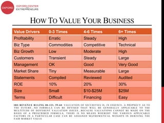 HOW TO VALUE YOUR BUSINESS
Value Drivers          0-3 Times              4-6 Times              6+ Times
Profitability          Erratic                Steady                 High
Biz Type               Commodities            Competitive            Technical
Biz Growth             Low                    Moderate               High
Customers              Transient              Steady                 Large
Management             OK                     Good                   Very Good
Market Share           Tiny                   Measurable             Large
Statements             Compiled               Reviewed               Audited
ROE                    10%                    20%                    30%
Size                   Small                  $10-$25M               $25M
Terms                  Difficult              Financing              Easy
IRS REVENUE RULING 80-123, 59-60: VALUATION OF SECURITIES IS, IN ESSENCE, A PROPHECY AS TO
THE FUTURE…NO FORMULA CAN BE DEVISED THAT WILL BE GENERALLY APPLICABLE TO THE
MULTITUDE OF DIFFERENT VALUATION ISSUES…BECAUSE VALUATIONS CANNOT BE MADE ON THE
BASIS OF A PRESCRIBED FORMULA, THERE IS NO MEANS WHEREBY THE VARIOUS APPLICABLE
FACTORS IN A PARTICULAR CASE CAN BE ASSIGNED MATHEMATICAL WEIGHTS IN DERIVING THE
FAIR MARKET VALUE
 