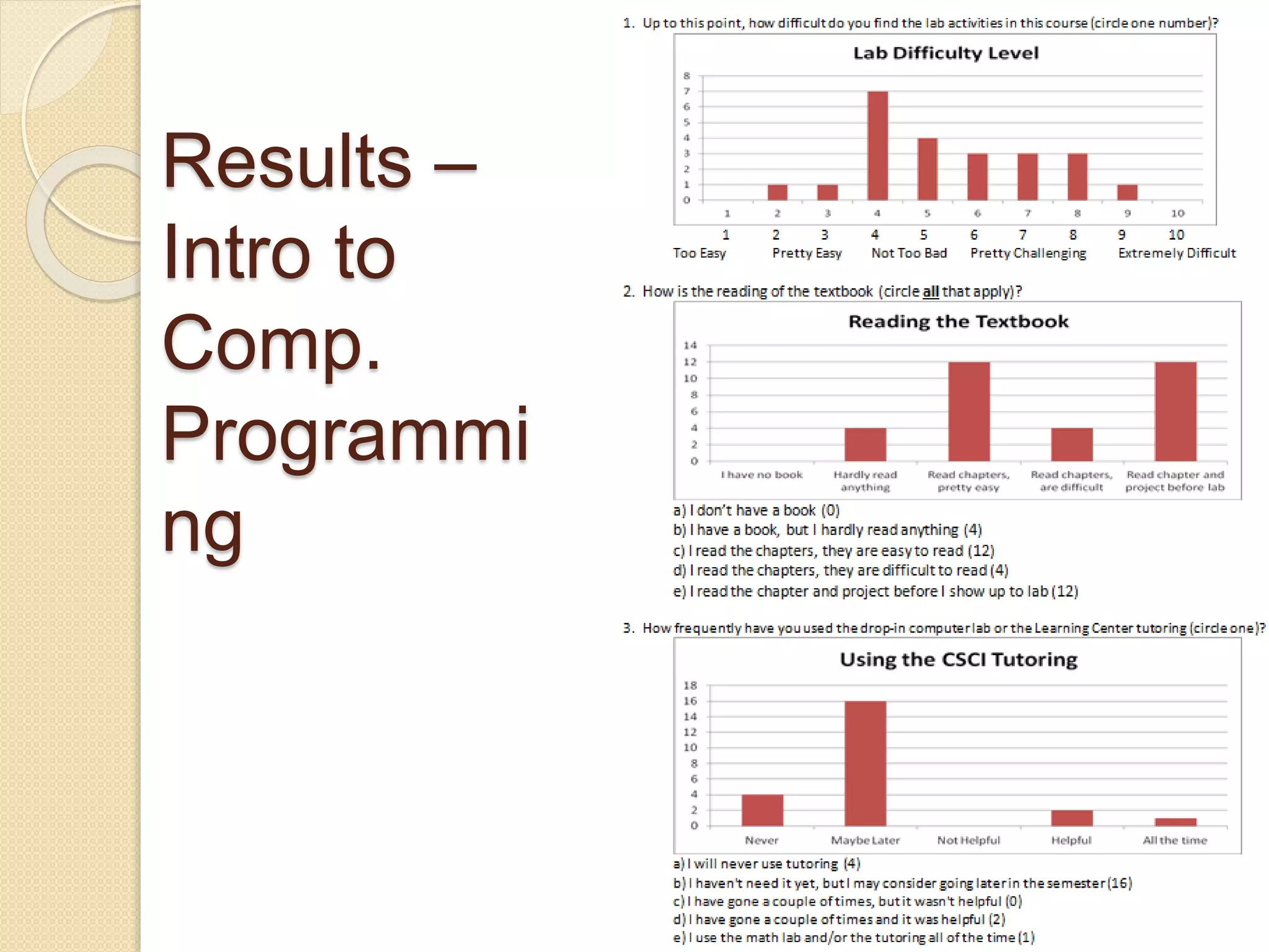 Results – 
Intro to 
Comp. 
Programmi 
ng 
 