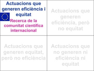 Actuacions que
generen eficiència i    Actuacions que
      equitat               generen
   Recerca de la
                        eficiència, però
 comunitat científica
   internacional           no equitat


 Actuacions que         Actuacions que
 generen equitat,        no generen ni
però no eficiència        eficiència ni
                             equitat
 