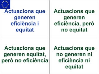 Actuacions que      Actuacions que
    generen              generen
   eficiència i      eficiència, però
     equitat            no equitat


 Actuacions que      Actuacions que
 generen equitat,     no generen ni
però no eficiència     eficiència ni
                          equitat
 