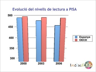 Evolució del nivells de lectura a PISA




                                         Espanya
                                         OECD
 