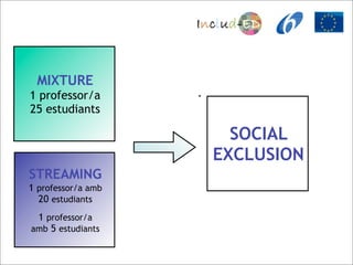 MIXTURE
1 professor/a
25 estudiants

                      SOCIAL
                    EXCLUSION
STREAMING
1 professor/a amb
  20 estudiants
 1 professor/a
amb 5 estudiants
 
