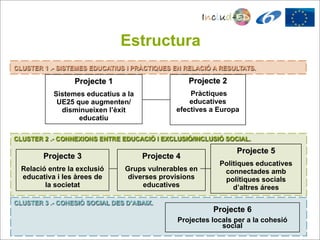 Estructura
CLUSTER 1 .- SISTEMES EDUCATIUS I PRÀCTIQUES EN RELACIÓ A RESULTATS.

                  Projecte 1                      Projecte 2
           Sistemes educatius a la               Pràctiques
            UE25 que augmenten/                  educatives
             disminueixen l’èxit             efectives a Europa
                  educatiu

CLUSTER 2 .- CONNEXIONS ENTRE EDUCACIÓ I EXCLUSIÓ/INCLUSIÓ SOCIAL.

                                                               Projecte 5
        Projecte 3                   Projecte 4
                                                          Politiques educatives
  Relació entre la exclusió    Grups vulnerables en        connectades amb
  educativa i les àrees de      diverses provisions        polítiques socials
         la societat                educatives                d’altres árees

CLUSTER 3 .- COHESIÓ SOCIAL DES D’ABAIX.
                                                        Projecte 6
                                              Projectes locals per a la cohesió
                                                           social
 