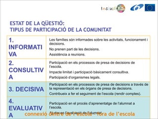 ESTAT DE LA QÜESTIÓ:
TIPUS DE PARTICIPACIÓ DE LA COMUNITAT

1.                   >
                         Les famílies són informades sobre les activitats, funcionament i
                         decisions.
INFORMATI            >
                         No prenen part de les decisions.
VA                   >
                         Assistència a reunions.

2.                   >
                         Participació en els processos de presa de decisions de
                         l’escola.
CONSULTIV            >
                         Impacte limitat i participació bàsicament consultiva.
A                    >
                         Participació d’organismes legals.
                     >
                         Participació en els processos de presa de decisions a través de
3. DECISIVA              la representació en els òrgans de presa de decisions.
                     >
                         Contribueix a fer el seguiment de l’escola (rendir comptes).

4.           Participació en el procés d’aprenentatge de l’alumnat a
                     >




EVALUATIV l’escola.
A   connexió dintre l’avaluació de l’alumnat. de l’escola
             Ajudar en de l’escola – fora
                     >
 