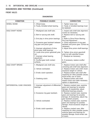 3 - 18   DIFFERENTIAL AND DRIVELINE                                                                        XJ
DIAGNOSIS AND TESTING (Continued)
FRONT AXLES

                                           DIAGNOSIS

           CONDITION                   POSSIBLE CAUSES                            CORRECTION
WHEEL NOISE                    1. Wheel loose.                         1. Tighten loose nuts.
                               2. Faulty, brinelled wheel bearing.     2. Faulty or brinelled bearings must
                                                                       be replaced.
AXLE SHAFT NOISE               1. Misaligned axle shaft tube.          1. Inspect axle shaft tube alignment.
                                                                       Correct as necessary.
                               2. Bent or sprung axle shaft.           2. Replace bent or sprung axle
                                                                       shaft.
                               3. End play in drive pinion bearings.   3. Refer to Drive Pinion Bearing
                                                                       Pre-Load Adjustment.
                               4. Excessive gear backlash between      4. Check adjustment of ring gear
                               ring gear and pinion gear.              backlash and pinion gear. Correct as
                                                                       necessary.
                               5. Improper adjustment of drive         5. Adjust drive pinion shaft bearings.
                               pinion gear shaft bearings.
                               6. Loose drive pinion gearshaft yoke    6. Tighten drive pinion gearshaft
                               nut.                                    yoke nut with specified torque.
                               7. Improper wheel bearing               7. Readjust as necessary.
                               adjustment.
                               8. Scuffed gear tooth contact           8. If necessary, replace scuffed
                               surfaces.                               gears.
AXLE SHAFT BROKE               1. Misaligned axle shaft tube.          1. Replace broken axle shaft after
                                                                       correcting axle shaft tube alignment.
                               2. Vehicle overloaded.                  2. Replace broken axle shaft. Avoid
                                                                       excessive weight on vehicle.
                               3. Erratic clutch operation.            3. Replace broken axle shaft after
                                                                       inspecting for other possible casues.
                                                                       Avoid erratic use of clutch.
                               4. Grabbing clutch.                     4. Replace broken axle shaft.
                                                                       Inspect clutch and make necessary
                                                                       repairs or adjustments.
DIFFERENTIAL CASE CRACKED      1. Improper adjustment of differential 1. Replace cracked case; examine
                               bearings.                              gears and bearings for possible
                                                                      damage. At reassembly, adjust
                                                                      differential bearings properly.
                               2. Excessive ring gear backlash.       2. Replace cracked case; examine
                                                                      gears and bearings for possible
                                                                      damage. At reassembly, adjust ring
                                                                      gear backlash properly.
                               3. Vehicle overloaded.                 3. Replace cracked case; examine
                                                                      gears and bearings for possible
                                                                      damage. Avoid excessive weight on
                                                                      vehicle.
                               4. Erratic clutch operation.           4. Replace cracked case. After
                                                                      inspecting for other possible causes,
                                                                      examine gears and bearings for
                                                                      possible damage. Avoid erratic use
                                                                      of clutch.
 