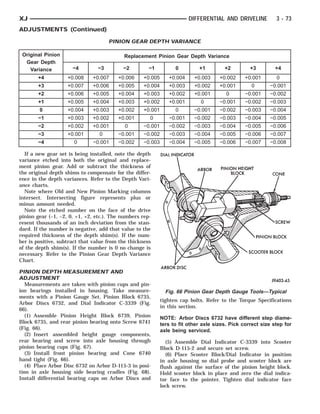 PINION HEIGHT SCREW
                                                                DIAL SCOOTER ARBOR
                                                                     INDICATORBLOCK
                                                                        PINION CONE
                                                                          ARBOR DISC



XJ                                                                         DIFFERENTIAL AND DRIVELINE         3 - 73
ADJUSTMENTS (Continued)

                                      PINION GEAR DEPTH VARIANCE

 Original Pinion                           Replacement Pinion Gear Depth Variance
  Gear Depth
    Variance          −4         −3        −2         −1            0            +1     +2         +3         +4
       +4           +0.008    +0.007     +0.006     +0.005      +0.004        +0.003   +0.002    +0.001       0
       +3           +0.007    +0.006     +0.005     +0.004      +0.003        +0.002   +0.001      0       −0.001
       +2           +0.006    +0.005     +0.004     +0.003      +0.002        +0.001     0       −0.001    −0.002
       +1           +0.005    +0.004     +0.003     +0.002      +0.001            0    −0.001    −0.002    −0.003
        0           +0.004    +0.003     +0.002     +0.001          0         −0.001   −0.002    −0.003    −0.004
       −1           +0.003    +0.002     +0.001       0         −0.001        −0.002   −0.003    −0.004    −0.005
       −2           +0.002    +0.001        0       −0.001      −0.002        −0.003   −0.004    −0.005    −0.006
       −3           +0.001       0       −0.001     −0.002      −0.003        −0.004   −0.005    −0.006    −0.007
       −4              0      −0.001     −0.002     −0.003      −0.004        −0.005   −0.006    −0.007    −0.008

  If a new gear set is being installed, note the depth
variance etched into both the original and replace-
ment pinion gear. Add or subtract the thickness of
the original depth shims to compensate for the differ-
ence in the depth variances. Refer to the Depth Vari-
ance charts.
  Note where Old and New Pinion Marking columns
intersect. Intersecting figure represents plus or
minus amount needed.
  Note the etched number on the face of the drive
pinion gear (–1, –2, 0, +1, +2, etc.). The numbers rep-
resent thousands of an inch deviation from the stan-
dard. If the number is negative, add that value to the
required thickness of the depth shim(s). If the num-
ber is positive, subtract that value from the thickness
of the depth shim(s). If the number is 0 no change is
necessary. Refer to the Pinion Gear Depth Variance
Chart.

PINION DEPTH MEASUREMENT AND
ADJUSTMENT
   Measurements are taken with pinion cups and pin-
ion bearings installed in housing. Take measure-               Fig. 66 Pinion Gear Depth Gauge Tools—Typical
ments with a Pinion Gauge Set, Pinion Block 6735,
                                                             tighten cap bolts. Refer to the Torque Specifications
Arbor Discs 6732, and Dial Indicator C-3339 (Fig.
                                                             in this section.
66).
   (1) Assemble Pinion Height Block 6739, Pinion             NOTE: Arbor Discs 6732 have different step diame-
Block 6735, and rear pinion bearing onto Screw 6741          ters to fit other axle sizes. Pick correct size step for
(Fig. 66).                                                   axle being serviced.
   (2) Insert assembled height gauge components,
rear bearing and screw into axle housing through                (5) Assemble Dial Indicator C-3339 into Scooter
pinion bearing cups (Fig. 67).                               Block D-115-2 and secure set screw.
   (3) Install front pinion bearing and Cone 6740               (6) Place Scooter Block/Dial Indicator in position
hand tight (Fig. 66).                                        in axle housing so dial probe and scooter block are
   (4) Place Arbor Disc 6732 on Arbor D-115-3 in posi-       flush against the surface of the pinion height block.
tion in axle housing side bearing cradles (Fig. 68).         Hold scooter block in place and zero the dial indica-
Install differential bearing caps on Arbor Discs and         tor face to the pointer. Tighten dial indicator face
                                                             lock screw.
 
