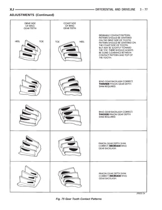 HEEL   DRIVE GEAR TEETH
             RING   SIDE  OF   TOE      TOE
                                         COAST SIDE OF RINGTEETH HEEL
                                                            GEAR             GEAR THE COASTBACKLASHTOP OF
                                                                             CORRECT.GEARDEPTHPINIONTOWARD
                                                                             PINIONBACKLASH.SLIGHTLY BETWEEN
                                                                             GEARSOMEINCREASE BESHIMALWAYS
                                                                             CORRECT. DECREASEPINION TOOTH,
                                                                             PINIONBACKLASH. BACKLASH TOOTH.
                                                                              CORRECT. DRIVE SIDESHIM
                                                                              RING TOOTH.CLEARANCEOF
                                                                              REQUIRED. THICKER SHIMPATTERN.
                                                                              GEARTOE. DEPTH SIDE CENTERED
                                                                              REQUIRED. THINNER RING
                                                                              GEAR GEAR
                                                                              CORRECT. PATTERN SHIM
                                                                              RING GEAR CONTACT
                                                                              CONTACT DEPTH
                                                                              BE
                                                                              THE
                                                                              BUT GEAR DEPTH AND
                                                                              ON MAY THERE SHOULD
                                                                              PATTERN SHOULD RING
                                                                              DESIRABLE BE



XJ                                                                      DIFFERENTIAL AND DRIVELINE             3 - 77
ADJUSTMENTS (Continued)




                                     Fig. 75 Gear Tooth Contact Patterns
 