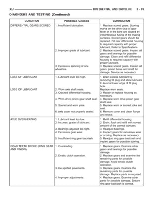 XJ                                                               DIFFERENTIAL AND DRIVELINE             3 - 89
DIAGNOSIS AND TESTING (Continued)

         CONDITION                    POSSIBLE CAUSES                             CORRECTION
DIFFERENTIAL GEARS SCORED     1. Insufficient lubrication.            1. Replace scored gears. Scoring
                                                                      marks on the drive face of gear
                                                                      teeth or in the bore are caused by
                                                                      instantaneous fusing of the mating
                                                                      surfaces. Scored gears should be
                                                                      replaced. Fill rear differential housing
                                                                      to required capacity with proper
                                                                      lubricant. Refer to Specifications.
                              2. Improper grade of lubricant.         2. Replace scored gears. Inspect all
                                                                      gears and bearings for possible
                                                                      damage. Clean and refill differential
                                                                      housing to required capacity with
                                                                      proper lubricant.
                              3. Excessive spinning of one            3. Replace scored gears. Inspect all
                              wheel/tire.                             gears, pinion bores and shaft for
                                                                      damage. Service as necessary.
LOSS OF LUBRICANT             1. Lubricant level too high.            1. Drain excess lubricant by
                                                                      removing fill plug and allow lubricant
                                                                      to level at lower edge of fill plug
                                                                      hole.
LOSS OF LUBRICANT             2. Worn axle shaft seals.               Replace worn seals.
                              3. Cracked differential housing.        3. Repair or replace housing as
                                                                      necessary.
                              4. Worn drive pinion gear shaft seal.   4. Replace worn drive pinion gear
                                                                      shaft seal.
                              5. Scored and worn yoke.                5. Replace worn or scored yoke and
                                                                      seal.
                              6. Axle cover not properly sealed.      6. Remove cover and clean flange
                                                                      and reseal.
AXLE OVERHEATING              1. Lubricant level too low.             1. Refill differential housing.
                              2. Incorrect grade of lubricant.        2. Drain, flush and refill with correct
                                                                      amount of the correct lubricant.
                              3. Bearings adjusted too tight.         3. Readjust bearings.
                              4. Excessive gear wear.                 4. Inspect gears for excessive wear
                                                                      or scoring. Replace as necessary.
                              5. Insufficient ring gear backlash.     5. Readjust ring gear backlash and
                                                                      inspect gears for possible scoring.
GEAR TEETH BROKE (RING GEAR 1. Overloading.                           1. Replace gears. Examine other
AND PINION)                                                           gears and bearings for possible
                                                                      damage.
                              2. Erratic clutch operation.            2. Replace gears and examine the
                                                                      remaining parts for possible
                                                                      damage. Avoid erratic clutch
                                                                      operation.
                              3. Ice-spotted pavements.               3. Replace gears. Examine the
                                                                      remaining parts for possible
                                                                      damage. Replace parts as required.
                              4. Improper adjustments.                4. Replace gears. Examine other
                                                                      parts for possible damage. Ensure
                                                                      ring gear backlash is correct.
 