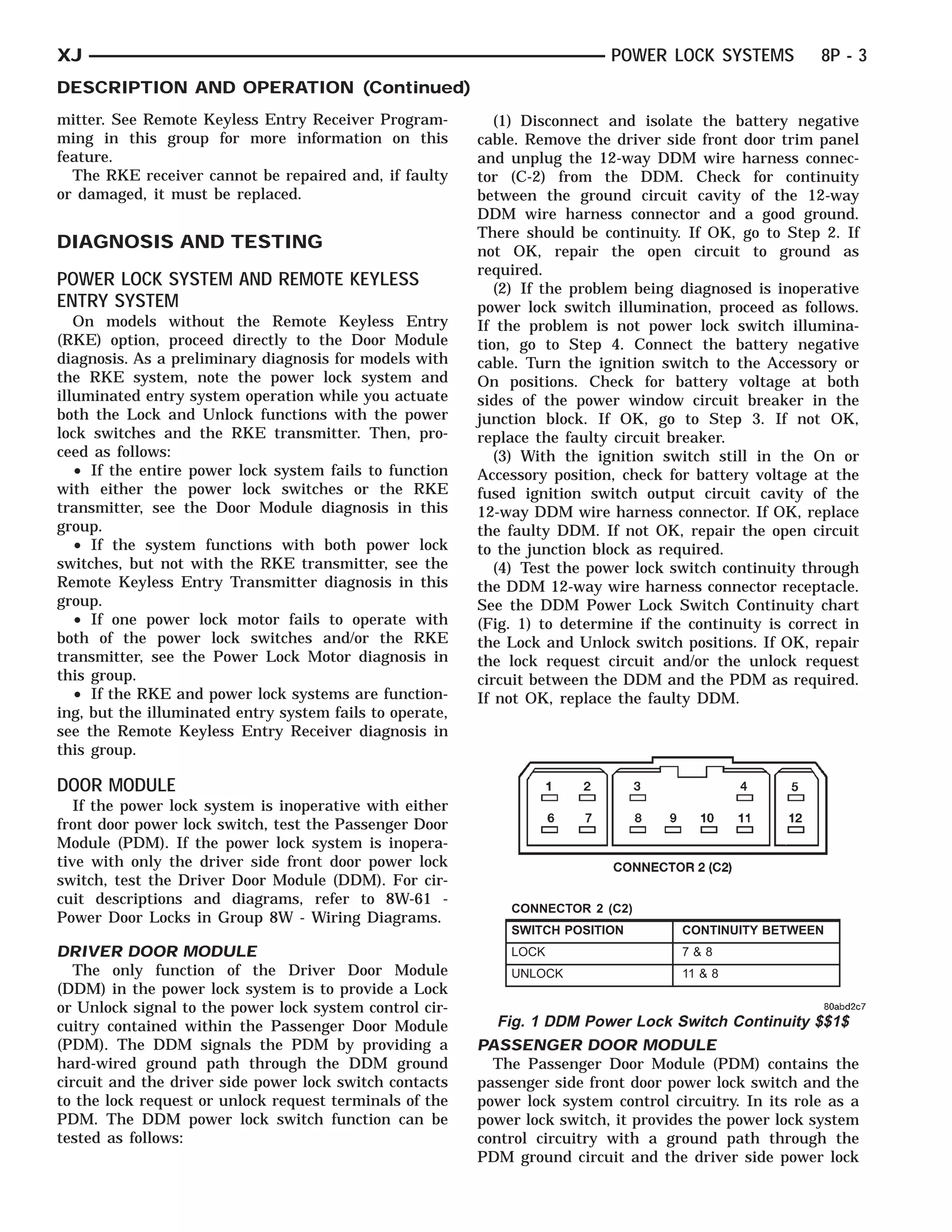 CONNECTOR 2 (C2)



XJ                                                                                POWER LOCK SYSTEMS     8P - 3
DESCRIPTION AND OPERATION (Continued)
mitter. See Remote Keyless Entry Receiver Program-           (1) Disconnect and isolate the battery negative
ming in this group for more information on this           cable. Remove the driver side front door trim panel
feature.                                                  and unplug the 12-way DDM wire harness connec-
  The RKE receiver cannot be repaired and, if faulty      tor (C-2) from the DDM. Check for continuity
or damaged, it must be replaced.                          between the ground circuit cavity of the 12-way
                                                          DDM wire harness connector and a good ground.
                                                          There should be continuity. If OK, go to Step 2. If
DIAGNOSIS AND TESTING                                     not OK, repair the open circuit to ground as
                                                          required.
POWER LOCK SYSTEM AND REMOTE KEYLESS                         (2) If the problem being diagnosed is inoperative
ENTRY SYSTEM                                              power lock switch illumination, proceed as follows.
   On models without the Remote Keyless Entry             If the problem is not power lock switch illumina-
(RKE) option, proceed directly to the Door Module         tion, go to Step 4. Connect the battery negative
diagnosis. As a preliminary diagnosis for models with     cable. Turn the ignition switch to the Accessory or
the RKE system, note the power lock system and            On positions. Check for battery voltage at both
illuminated entry system operation while you actuate      sides of the power window circuit breaker in the
both the Lock and Unlock functions with the power         junction block. If OK, go to Step 3. If not OK,
lock switches and the RKE transmitter. Then, pro-         replace the faulty circuit breaker.
ceed as follows:                                             (3) With the ignition switch still in the On or
   • If the entire power lock system fails to function    Accessory position, check for battery voltage at the
with either the power lock switches or the RKE            fused ignition switch output circuit cavity of the
transmitter, see the Door Module diagnosis in this        12-way DDM wire harness connector. If OK, replace
group.                                                    the faulty DDM. If not OK, repair the open circuit
   • If the system functions with both power lock         to the junction block as required.
switches, but not with the RKE transmitter, see the          (4) Test the power lock switch continuity through
Remote Keyless Entry Transmitter diagnosis in this        the DDM 12-way wire harness connector receptacle.
group.                                                    See the DDM Power Lock Switch Continuity chart
   • If one power lock motor fails to operate with        (Fig. 1) to determine if the continuity is correct in
both of the power lock switches and/or the RKE            the Lock and Unlock switch positions. If OK, repair
transmitter, see the Power Lock Motor diagnosis in        the lock request circuit and/or the unlock request
this group.                                               circuit between the DDM and the PDM as required.
   • If the RKE and power lock systems are function-      If not OK, replace the faulty DDM.
ing, but the illuminated entry system fails to operate,
see the Remote Keyless Entry Receiver diagnosis in
this group.

DOOR MODULE
   If the power lock system is inoperative with either
front door power lock switch, test the Passenger Door
Module (PDM). If the power lock system is inopera-
tive with only the driver side front door power lock
switch, test the Driver Door Module (DDM). For cir-
cuit descriptions and diagrams, refer to 8W-61 -
                                                              CONNECTOR 2 (C2)
Power Door Locks in Group 8W - Wiring Diagrams.
                                                              SWITCH POSITION           CONTINUITY BETWEEN
DRIVER DOOR MODULE                                            LOCK                      7&8
   The only function of the Driver Door Module                UNLOCK                    11 & 8
(DDM) in the power lock system is to provide a Lock
or Unlock signal to the power lock system control cir-
cuitry contained within the Passenger Door Module            Fig. 1 DDM Power Lock Switch Continuity $$1$
(PDM). The DDM signals the PDM by providing a             PASSENGER DOOR MODULE
hard-wired ground path through the DDM ground               The Passenger Door Module (PDM) contains the
circuit and the driver side power lock switch contacts    passenger side front door power lock switch and the
to the lock request or unlock request terminals of the    power lock system control circuitry. In its role as a
PDM. The DDM power lock switch function can be            power lock switch, it provides the power lock system
tested as follows:                                        control circuitry with a ground path through the
                                                          PDM ground circuit and the driver side power lock
 