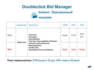 Doubleclick Bid Manager
Клиент: Электронный
кошелек
План перевыполнен: CTR выше в 12 раз, СPC ниже в 33 раза!
Окружение Таргетинги СPM СTR CPC
План
Mobile web
Планшеты
Категории:
/News/Weather
/Internet & Telecom/Mobile & Wireless
/Internet & Telecom/Email &
Messaging/Voice
& Video Chat
/Sports/Sport Scores & Statistics
44 руб. 0,12%
36,50
руб.
Факт 25 руб. 2,30% 1,10 руб.
 