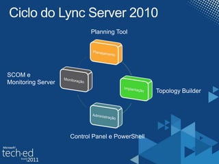 Ciclo do Lync Server 2010Planning ToolSCOM e Monitoring ServerTopology BuilderControl Panel e PowerShell