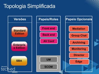 Topologia SimplificadaVersõesPapeisOpcionaisPapeis/RolesFront endMediation Standard EditionBack endGroup ChatDirectorArchivingEnterprise EditionMonitoringSBAEdgeAV ConfUMSCOM