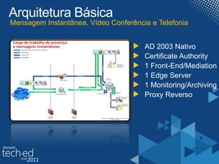 Arquitetura BásicaMensagem Instantânea, Vídeo Conferência e TelefoniaAD 2003 NativoCertificateAuthority1 Front-End/Mediation1 Edge Server1 Monitoring/ArchivingProxy Reverso