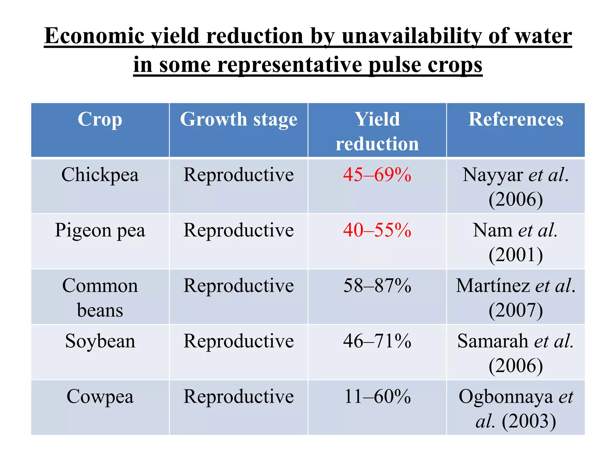 Economic yield reduction by unavailability of water
in some representative pulse crops
Crop Growth stage Yield
reduction
References
Chickpea Reproductive 45–69% Nayyar et al.
(2006)
Pigeon pea Reproductive 40–55% Nam et al.
(2001)
Common
beans
Reproductive 58–87% Martínez et al.
(2007)
Soybean Reproductive 46–71% Samarah et al.
(2006)
Cowpea Reproductive 11–60% Ogbonnaya et
al. (2003)
 