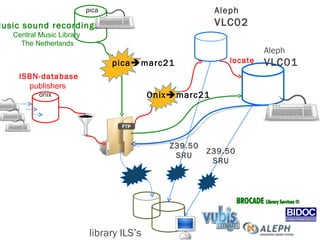 Z39.50 SRU ISBN-database publishers Aleph VLC01 Aleph VLC02 library ILS’s onix Onix marc21 locate Music sound recordings Central Music Library The Netherlands pica marc21 Z39.50 SRU pica