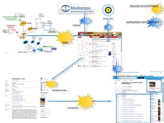 record enrichment collection enrichment FRBR … fulltext webservices … metadata …