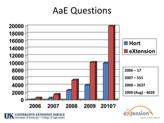 AaE Questions2006 – 172007 – 5512008 – 26372009 (Aug) - 4029