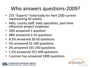 Who answers questions-2009?275 “Experts” historically for Hort (200 current representing 40 states)MGs, county staff, state specialists, part-time eXtension project employee34% answered 1 question48% answered 2-25 questions8.5% answered 26-50 questions5% answered 51-100 questions2% answered 101-250 questions1.5% answered 251-500 questions1 person has answered 1890 questions