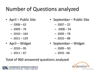 Number of Questions analyzedApril – Public Site2008 – 622009 – 762010 – 1642011 – 129April – Widget2010 – 952011 – 67September – Public Site2007 – 22 2008 – 542009 – 782010 – 88September – Widget2009 – 502010 - 66Total of 960 answered questions analyzed