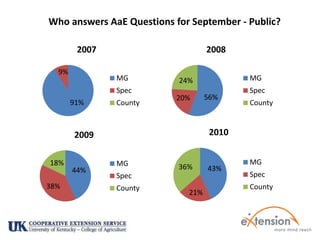 Who answers AaE Questions for September - Public?