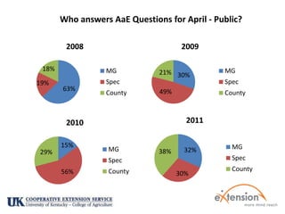Who answers AaE Questions for April - Public?