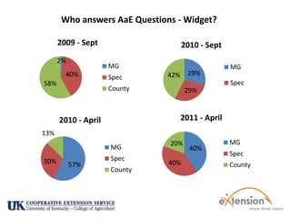 Who answers AaE Questions - Widget?