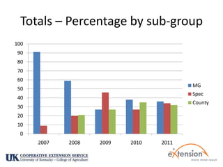 Totals – Percentage by sub-group
