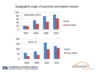 Geographic origin of question and expert answerSeptember 20-27April 1-8
