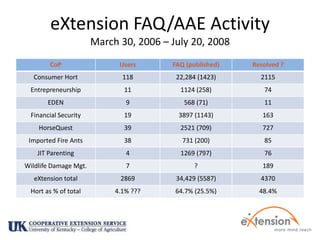 eXtension FAQ/AAE ActivityMarch 30, 2006 – July 20, 2008