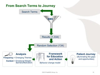 From Search Terms to Journey SM2 Random Selection (134) Results (1,334) Search Terms Analysis Frequency  = Emerging Themes...