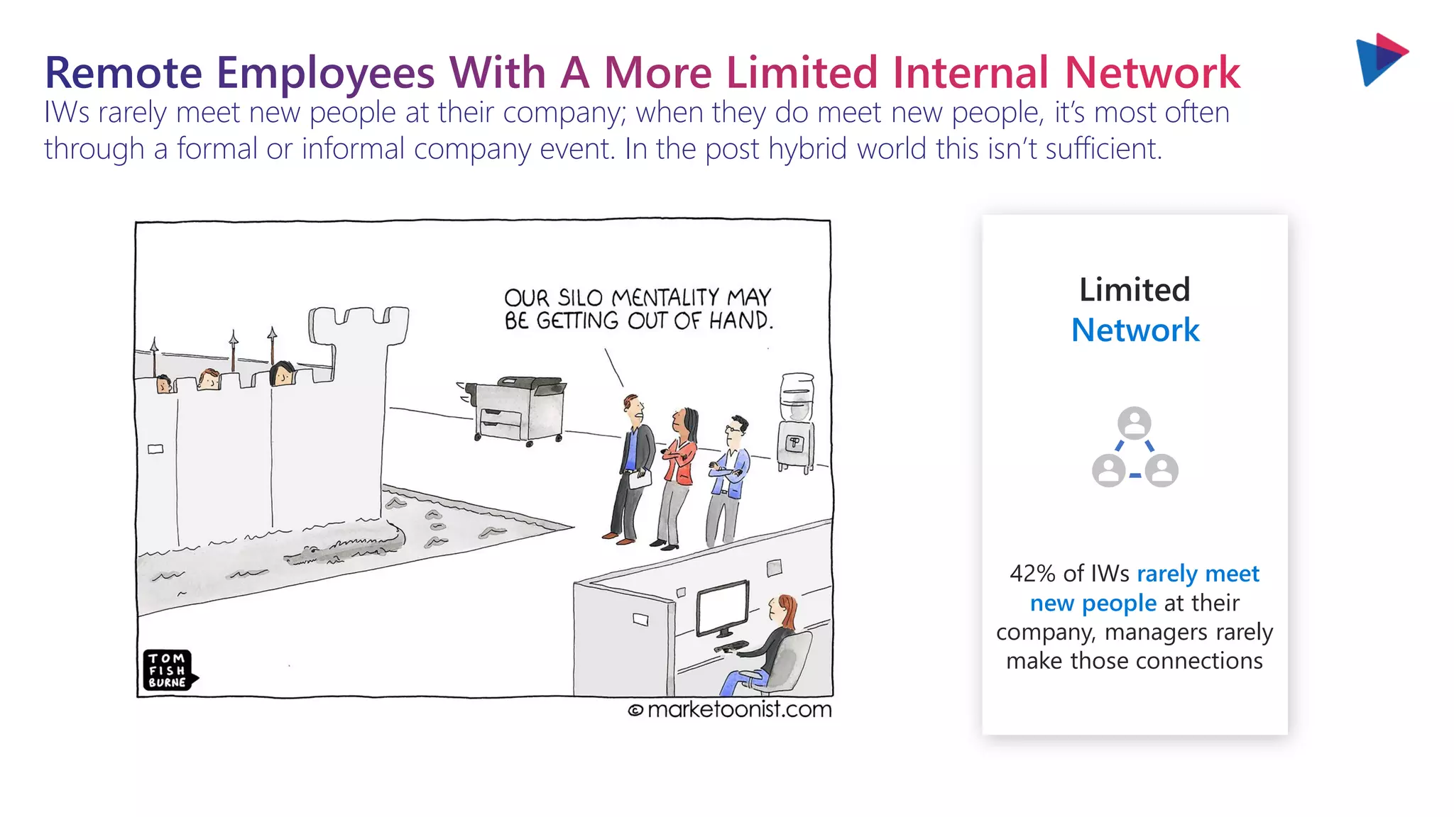 You will love the way we work. Together. ™
Limited
Network
42% of IWs rarely meet
new people at their
company, managers rarely
make those connections
IWs rarely meet new people at their company; when they do meet new people, it’s most often
through a formal or informal company event. In the post hybrid world this isn’t sufficient.
 