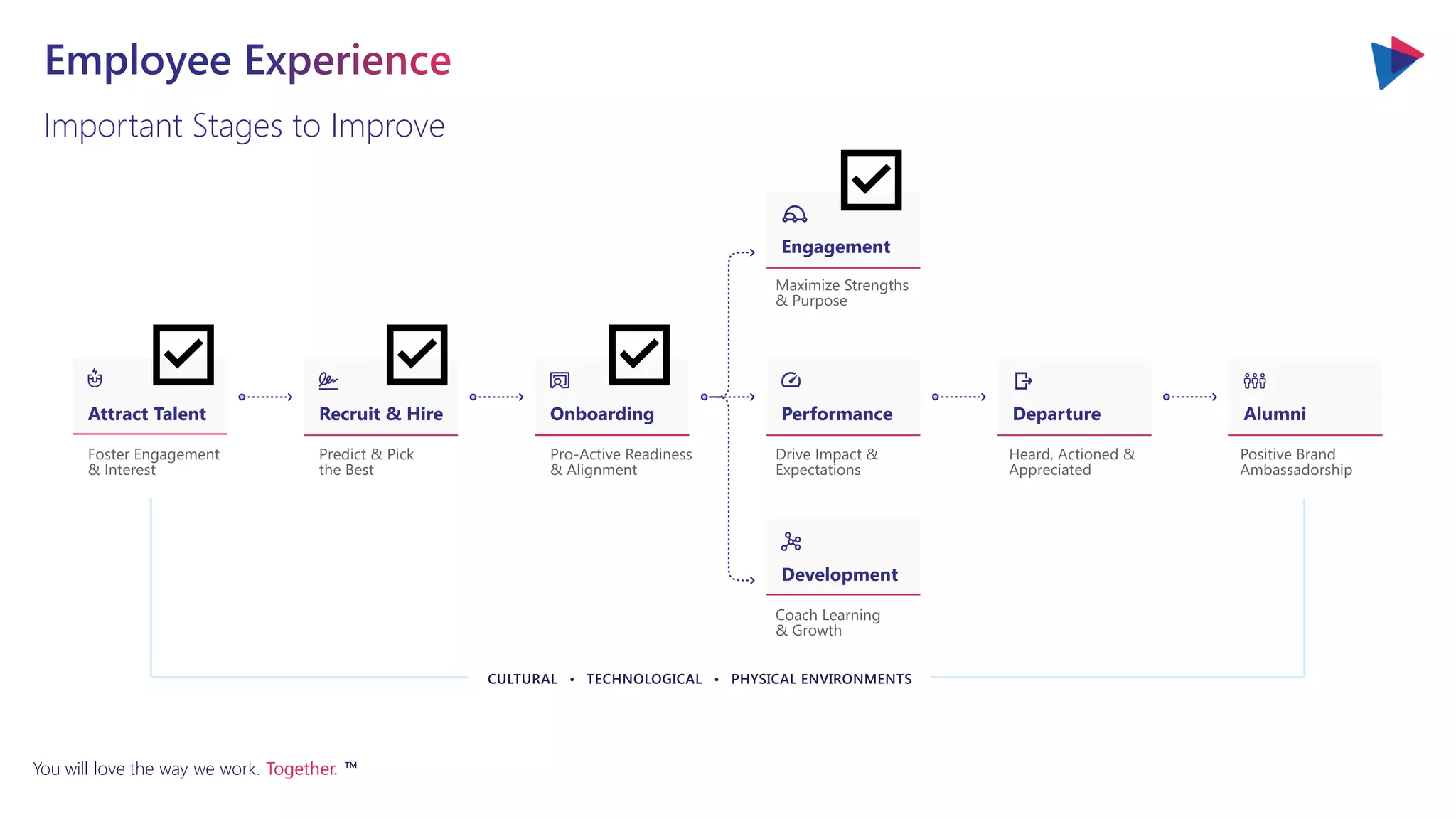 You will love the way we work. Together. ™
Important Stages to Improve
 
