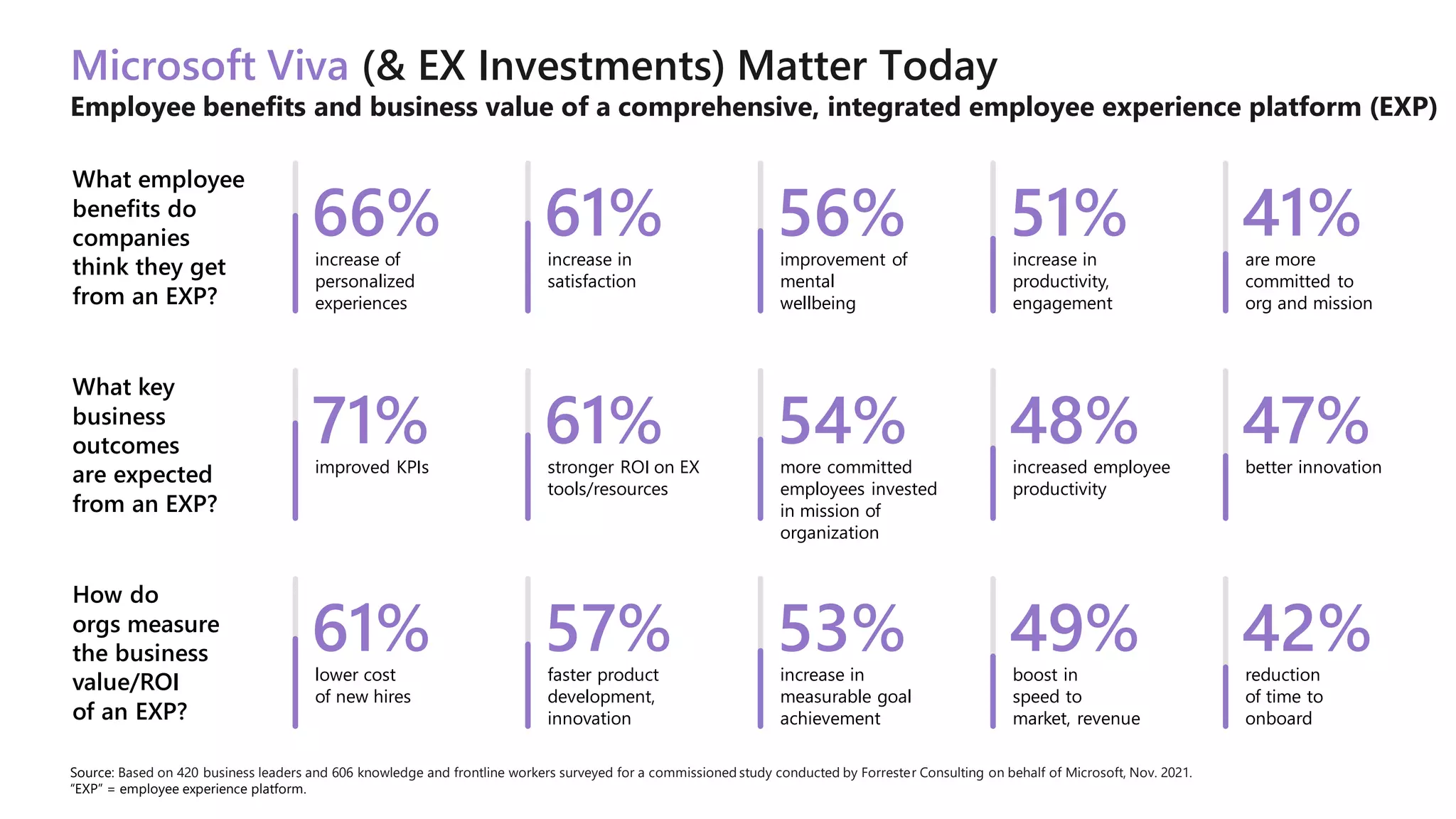 Microsoft Viva (& EX Investments) Matter Today
Employee benefits and business value of a comprehensive, integrated employee experience platform (EXP)
What employee
benefits do
companies
think they get
from an EXP?
66%
increase of
personalized
experiences
61%
increase in
satisfaction
56%
improvement of
mental
wellbeing
51%
increase in
productivity,
engagement
41%
are more
committed to
org and mission
What key
business
outcomes
are expected
from an EXP?
71%
improved KPIs
61%
stronger ROI on EX
tools/resources
54%
more committed
employees invested
in mission of
organization
48%
increased employee
productivity
47%
better innovation
How do
orgs measure
the business
value/ROI
of an EXP?
61%
lower cost
of new hires
57%
faster product
development,
innovation
53%
increase in
measurable goal
achievement
49%
boost in
speed to
market, revenue
42%
reduction
of time to
onboard
Source: Based on 420 business leaders and 606 knowledge and frontline workers surveyed for a commissioned study conducted by Forrester Consulting on behalf of Microsoft, Nov. 2021.
“EXP” = employee experience platform.
 