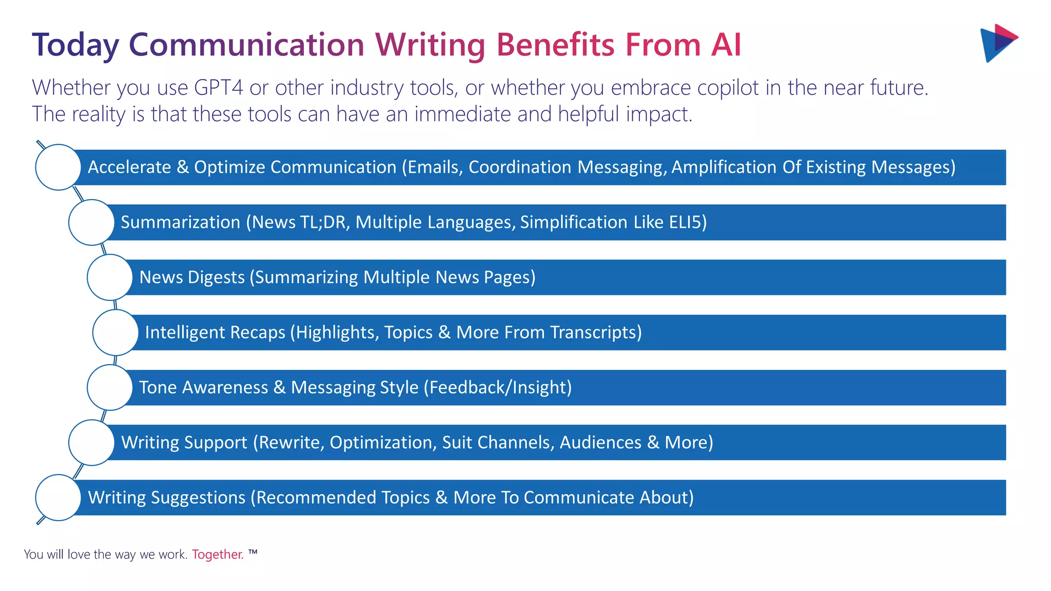 You will love the way we work. Together. ™
Whether you use GPT4 or other industry tools, or whether you embrace copilot in the near future.
The reality is that these tools can have an immediate and helpful impact.
Accelerate & Optimize Communication (Emails, Coordination Messaging, Amplification Of Existing Messages)
Summarization (News TL;DR, Multiple Languages, Simplification Like ELI5)
News Digests (Summarizing Multiple News Pages)
Intelligent Recaps (Highlights, Topics & More From Transcripts)
Tone Awareness & Messaging Style (Feedback/Insight)
Writing Support (Rewrite, Optimization, Suit Channels, Audiences & More)
Writing Suggestions (Recommended Topics & More To Communicate About)
 