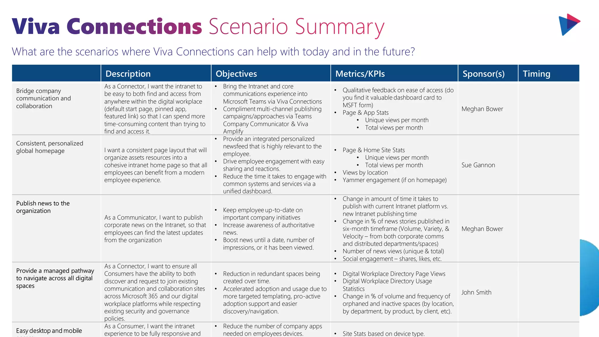 What are the scenarios where Viva Connections can help with today and in the future?
Description Objectives Metrics/KPIs Sponsor(s) Timing
Bridge company
communication and
collaboration
As a Connector, I want the intranet to
be easy to both find and access from
anywhere within the digital workplace
(default start page, pinned app,
featured link) so that I can spend more
time-consuming content than trying to
find and access it.
• Bring the Intranet and core
communications experience into
Microsoft Teams via Viva Connections
• Compliment multi-channel publishing
campaigns/approaches via Teams
Company Communicator & Viva
Amplify
• Qualitative feedback on ease of access (do
you find it valuable dashboard card to
MSFT form)
• Page & App Stats
• Unique views per month
• Total views per month
Meghan Bower
Consistent, personalized
global homepage I want a consistent page layout that will
organize assets resources into a
cohesive intranet home page so that all
employees can benefit from a modern
employee experience.
• Provide an integrated personalized
newsfeed that is highly relevant to the
employee.
• Drive employee engagement with easy
sharing and reactions.
• Reduce the time it takes to engage with
common systems and services via a
unified dashboard.
• Page & Home Site Stats
• Unique views per month
• Total views per month
• Views by location
• Yammer engagement (if on homepage)
Sue Gannon
Publish news to the
organization
As a Communicator, I want to publish
corporate news on the Intranet, so that
employees can find the latest updates
from the organization
• Keep employee up-to-date on
important company initiatives
• Increase awareness of authoritative
news.
• Boost news until a date, number of
impressions, or it has been viewed.
• Change in amount of time it takes to
publish with current Intranet platform vs.
new Intranet publishing time
• Change in % of news stories published in
six-month timeframe (Volume, Variety, &
Velocity – from both corporate comms
and distributed departments/spaces)
• Number of news views (unique & total)
• Social engagement – shares, likes, etc.
Meghan Bower
Provide a managed pathway
to navigate across all digital
spaces
As a Connector, I want to ensure all
Consumers have the ability to both
discover and request to join existing
communication and collaboration sites
across Microsoft 365 and our digital
workplace platforms while respecting
existing security and governance
policies.
• Reduction in redundant spaces being
created over time.
• Accelerated adoption and usage due to
more targeted templating, pro-active
adoption support and easier
discovery/navigation.
• Digital Workplace Directory Page Views
• Digital Workplace Directory Usage
Statistics
• Change in % of volume and frequency of
orphaned and inactive spaces (by location,
by department, by product, by client, etc).
John Smith
Easy desktop and mobile
As a Consumer, I want the intranet
experience to be fully responsive and
• Reduce the number of company apps
needed on employees devices. • Site Stats based on device type.
 