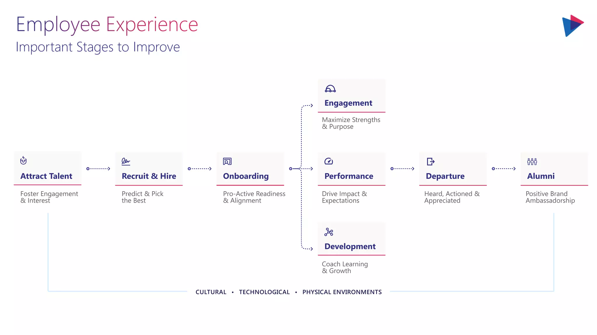 Important Stages to Improve
 