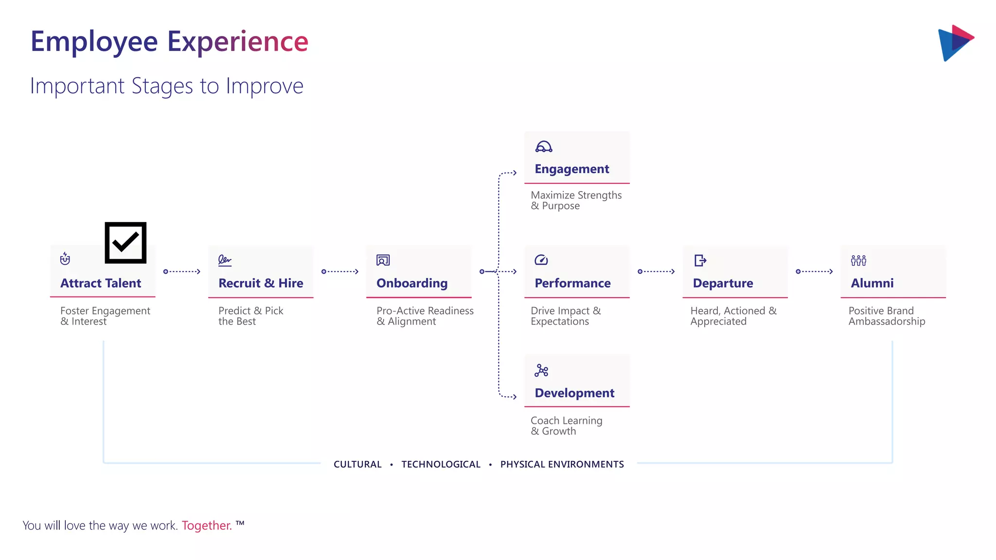 You will love the way we work. Together. ™
Important Stages to Improve
 