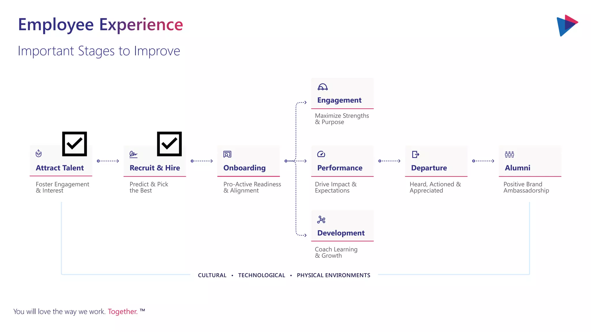 You will love the way we work. Together. ™
Important Stages to Improve
 